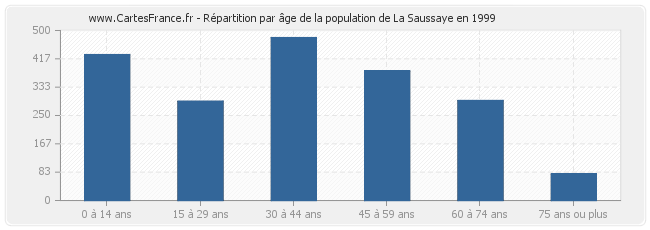Répartition par âge de la population de La Saussaye en 1999